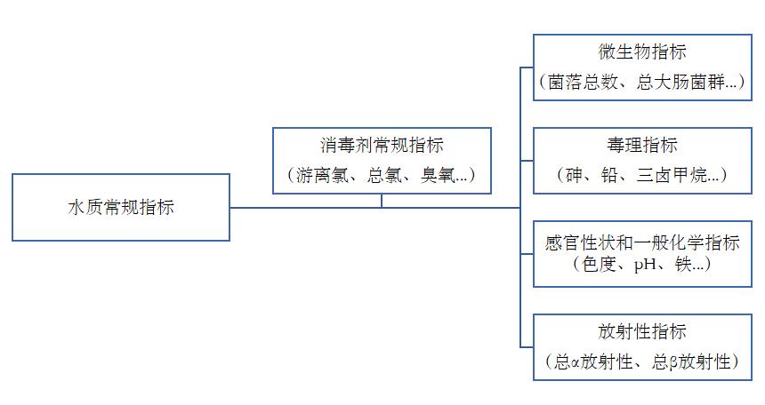 新的 《生活饮用水卫生标准》从2023年4月1日起实施啦！