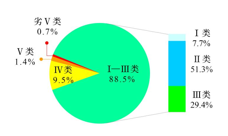 2024年第三季度全国地表水环境质量状况